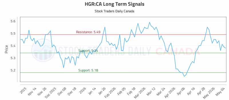 Stock Chart for HGR:CA