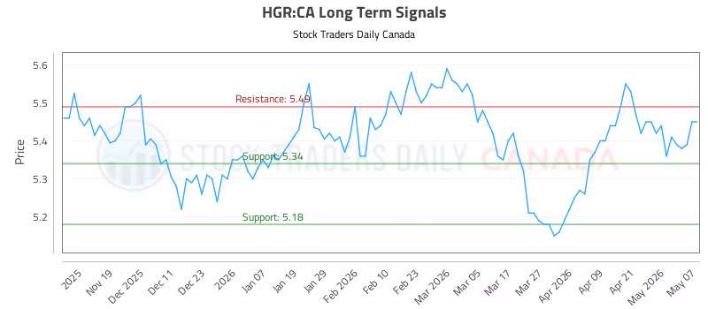 Stock Chart for HGR:CA