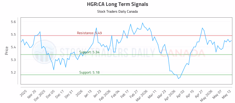 Stock Chart for HGR:CA