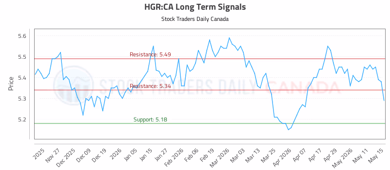 Stock Chart for HGR:CA