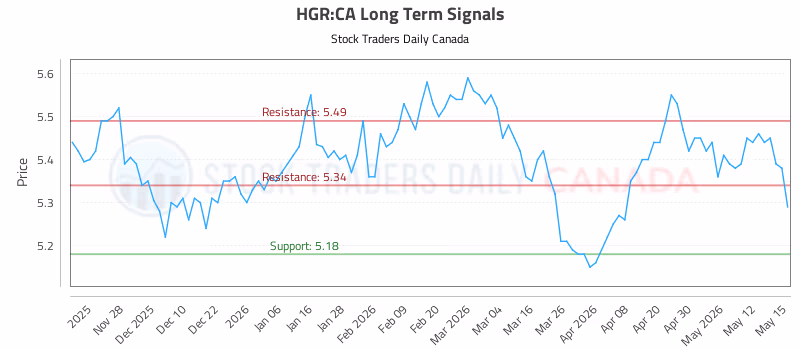 Stock Chart for HGR:CA
