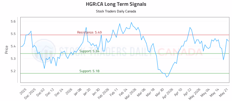 Stock Chart for HGR:CA