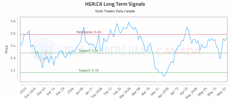 Stock Chart for HGR:CA