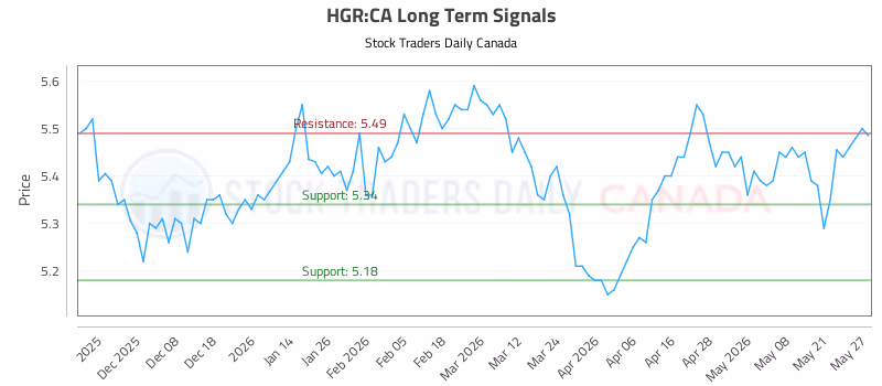 Stock Chart for HGR:CA