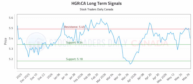 Stock Chart for HGR:CA