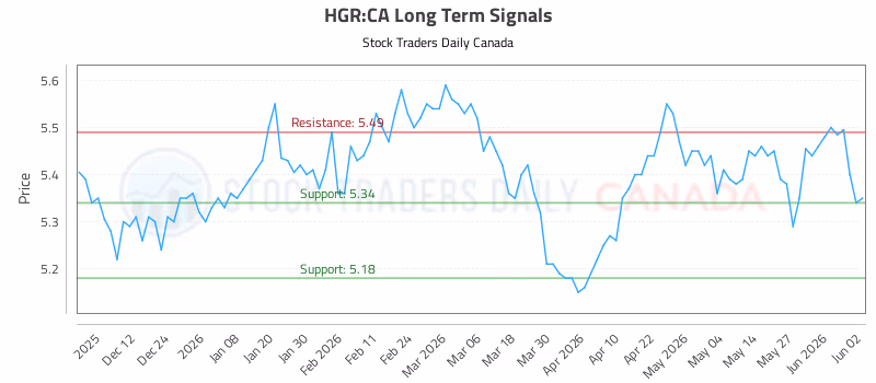 Stock Chart for HGR:CA