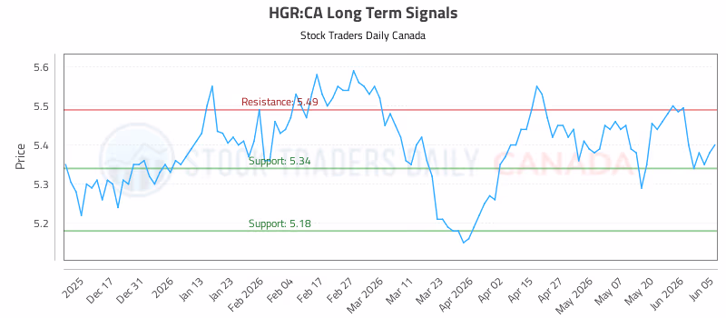 Stock Chart for HGR:CA