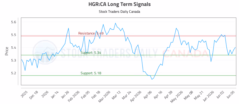 Stock Chart for HGR:CA