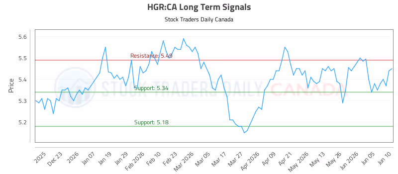 Stock Chart for HGR:CA