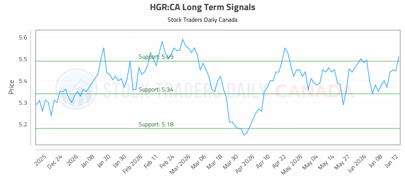 Stock Chart for HGR:CA