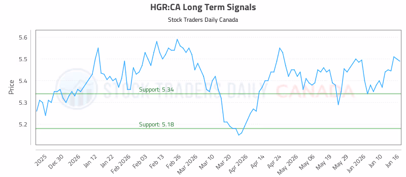 Stock Chart for HGR:CA