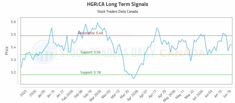 Stock Chart for HGR:CA