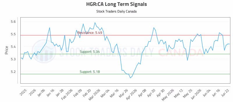 Stock Chart for HGR:CA