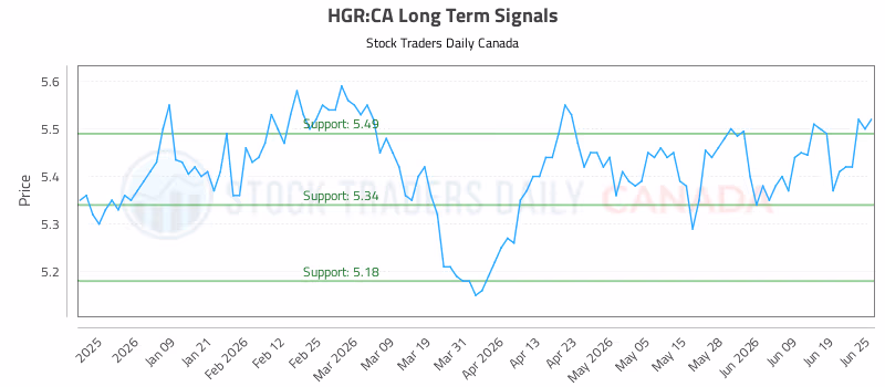 Stock Chart for HGR:CA