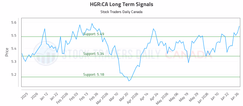 Stock Chart for HGR:CA