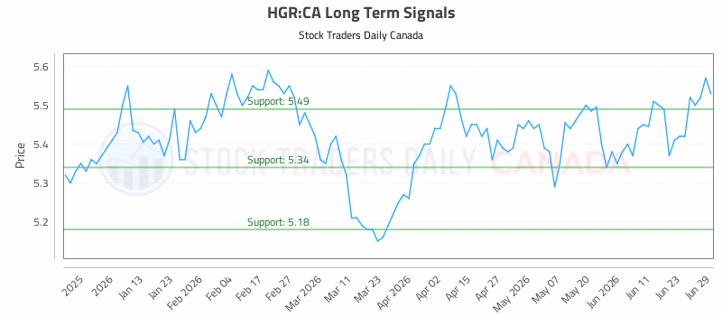Stock Chart for HGR:CA