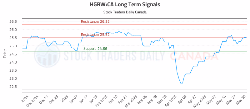 Stock Chart for HGRW:CA