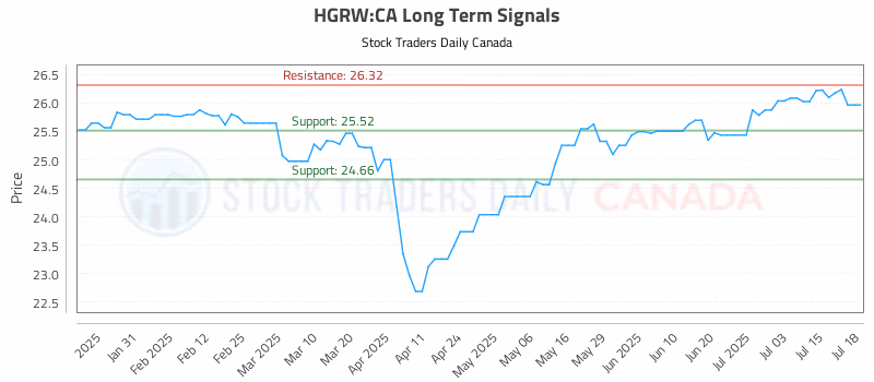 Stock Chart for HGRW:CA