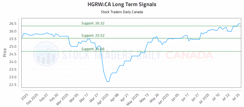 Stock Chart for HGRW:CA