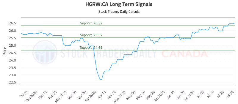 Stock Chart for HGRW:CA