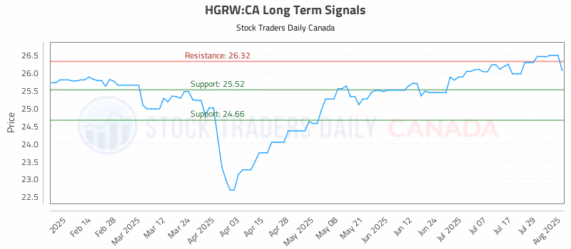 Stock Chart for HGRW:CA