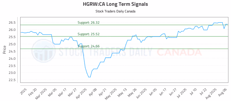 Stock Chart for HGRW:CA