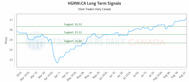 Stock Chart for HGRW:CA