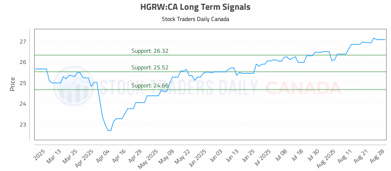 Stock Chart for HGRW:CA