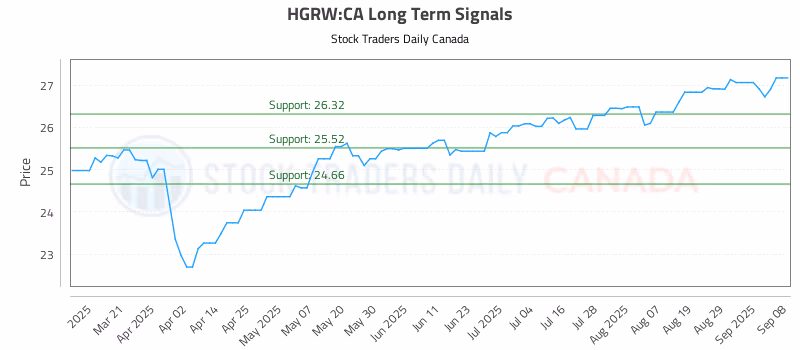 Stock Chart for HGRW:CA