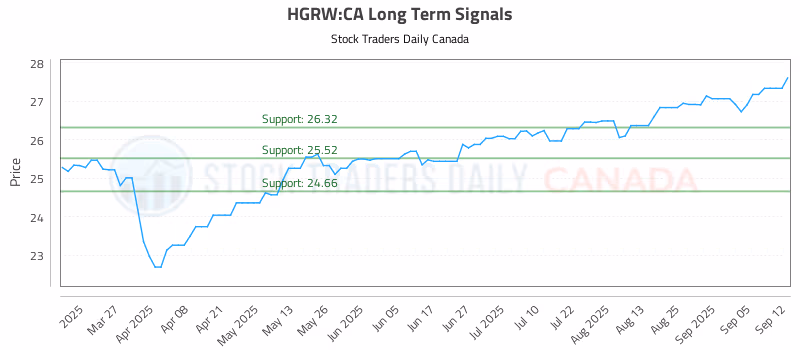 Stock Chart for HGRW:CA