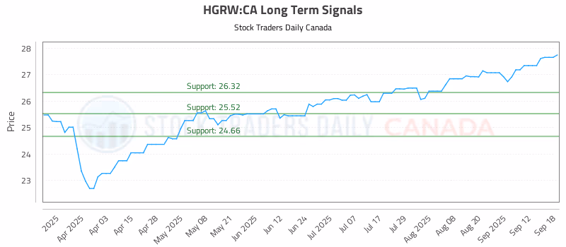 Stock Chart for HGRW:CA
