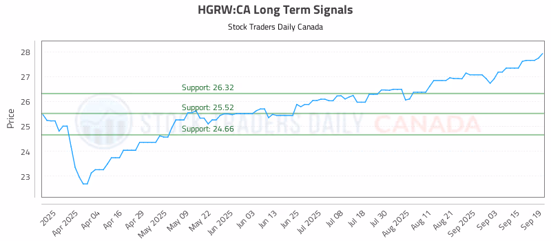 Stock Chart for HGRW:CA