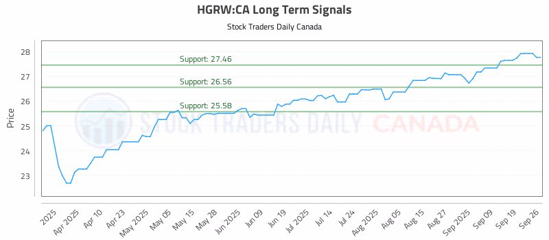 Stock Chart for HGRW:CA
