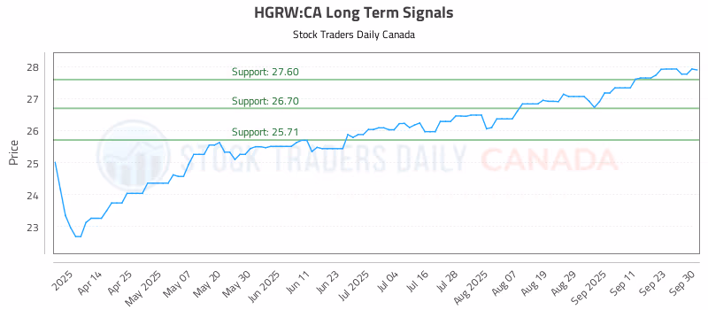 Stock Chart for HGRW:CA