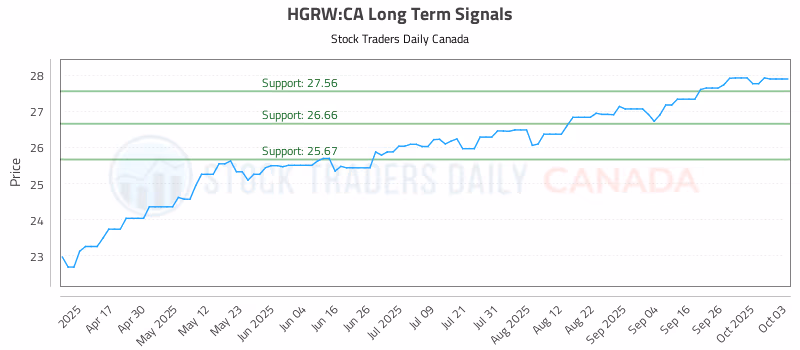 Stock Chart for HGRW:CA