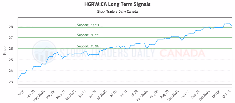 Stock Chart for HGRW:CA