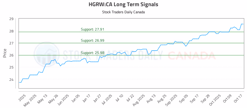 Stock Chart for HGRW:CA