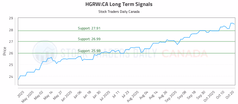 Stock Chart for HGRW:CA