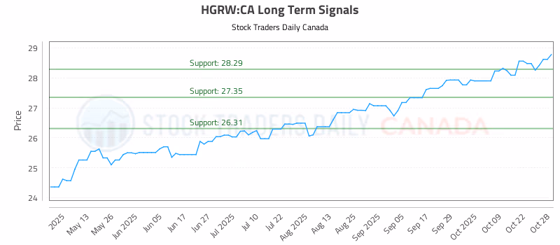 Stock Chart for HGRW:CA