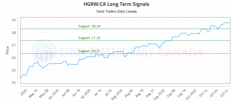 Stock Chart for HGRW:CA