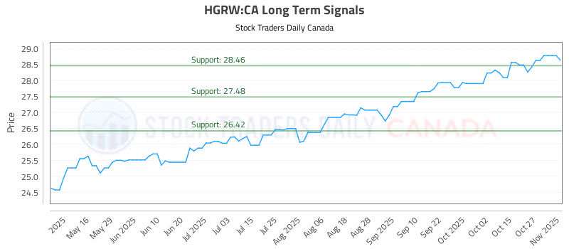 Stock Chart for HGRW:CA