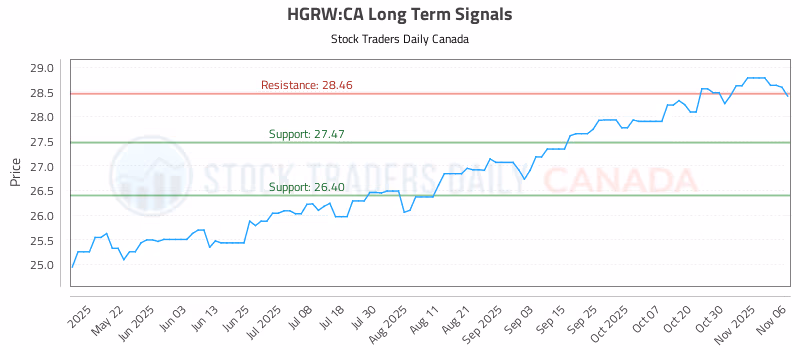 Stock Chart for HGRW:CA