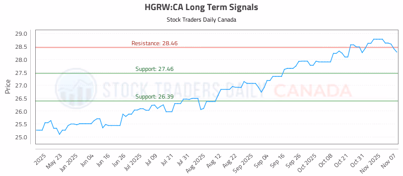 Stock Chart for HGRW:CA