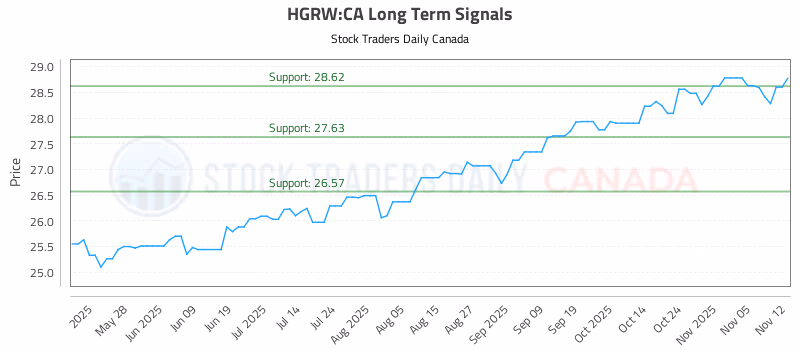 Stock Chart for HGRW:CA