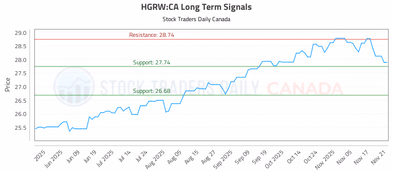 Stock Chart for HGRW:CA
