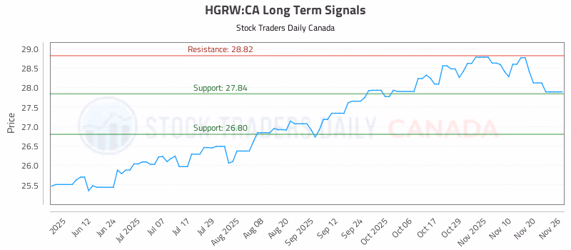 Stock Chart for HGRW:CA