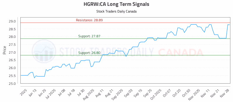 Stock Chart for HGRW:CA