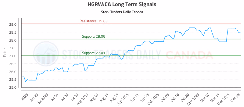 Stock Chart for HGRW:CA