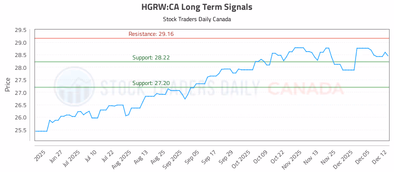 Stock Chart for HGRW:CA