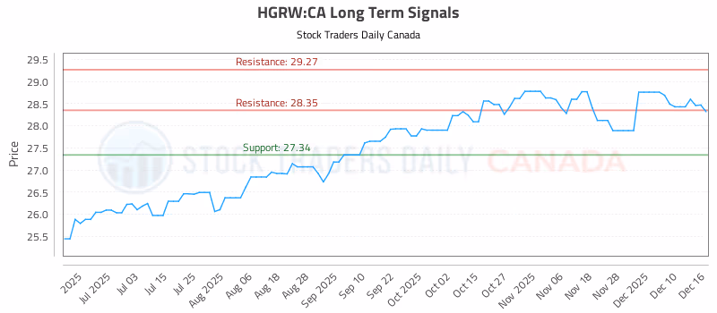 Stock Chart for HGRW:CA